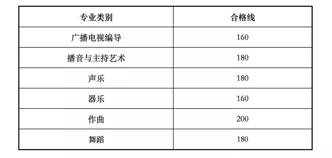 2020年甘肃艺考合格线（校考资格线）出炉！;甘肃艺考;甘肃艺考分数线;甘肃艺考合格线;