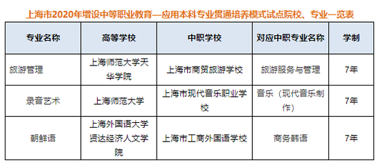上海2020增设3个中职-应用本科教育贯通培养试点专业