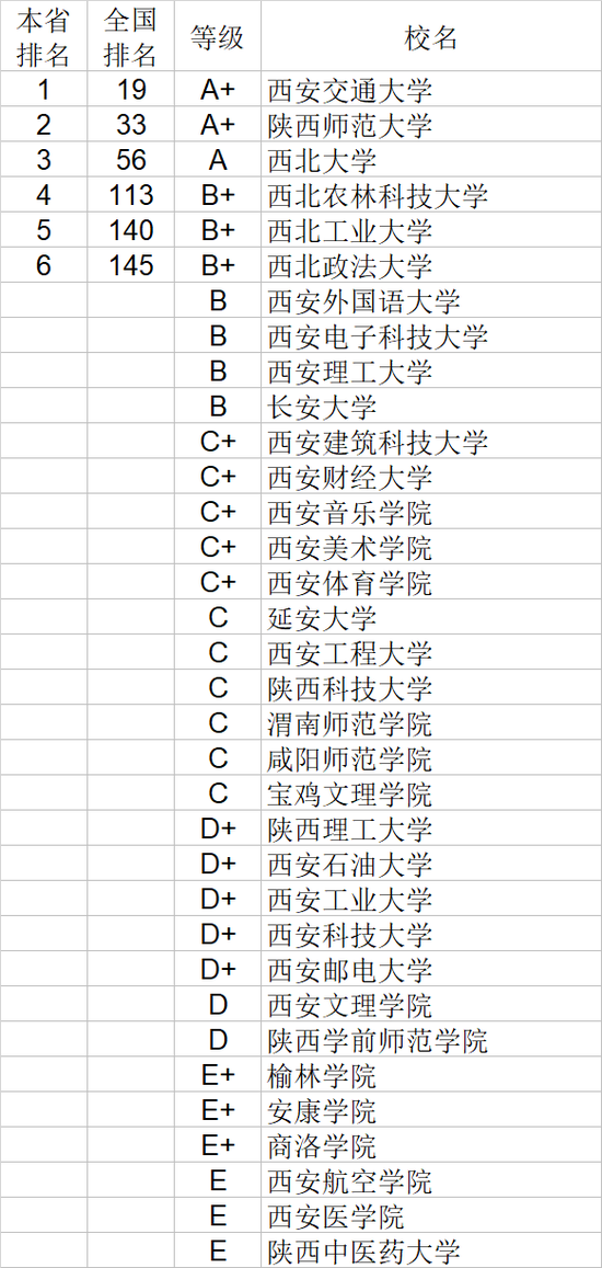 2020年陕西省大学社会科学排行榜