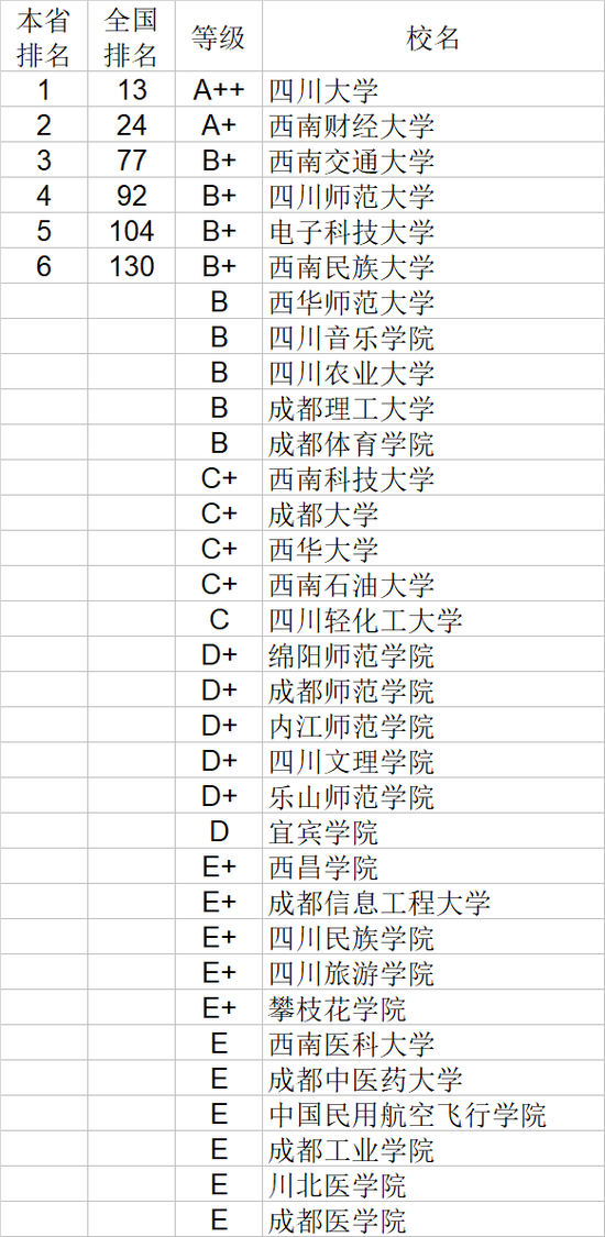 2020年四川省大学社会科学排行榜