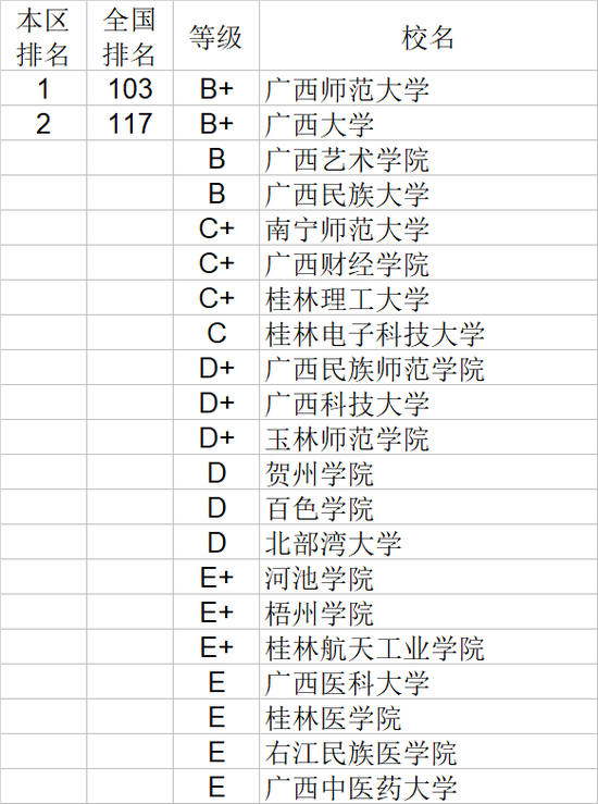 2020年广西壮族自治区大学社会科学排行榜