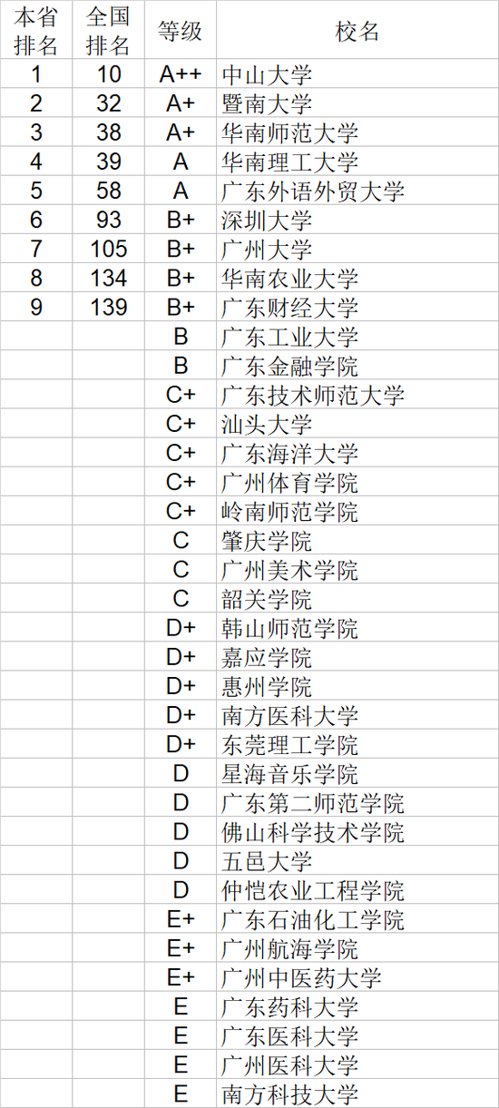 2020年广东省大学社会科学排行榜