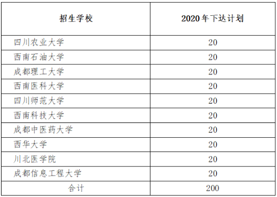 2020年四川高校专项计划实施区域