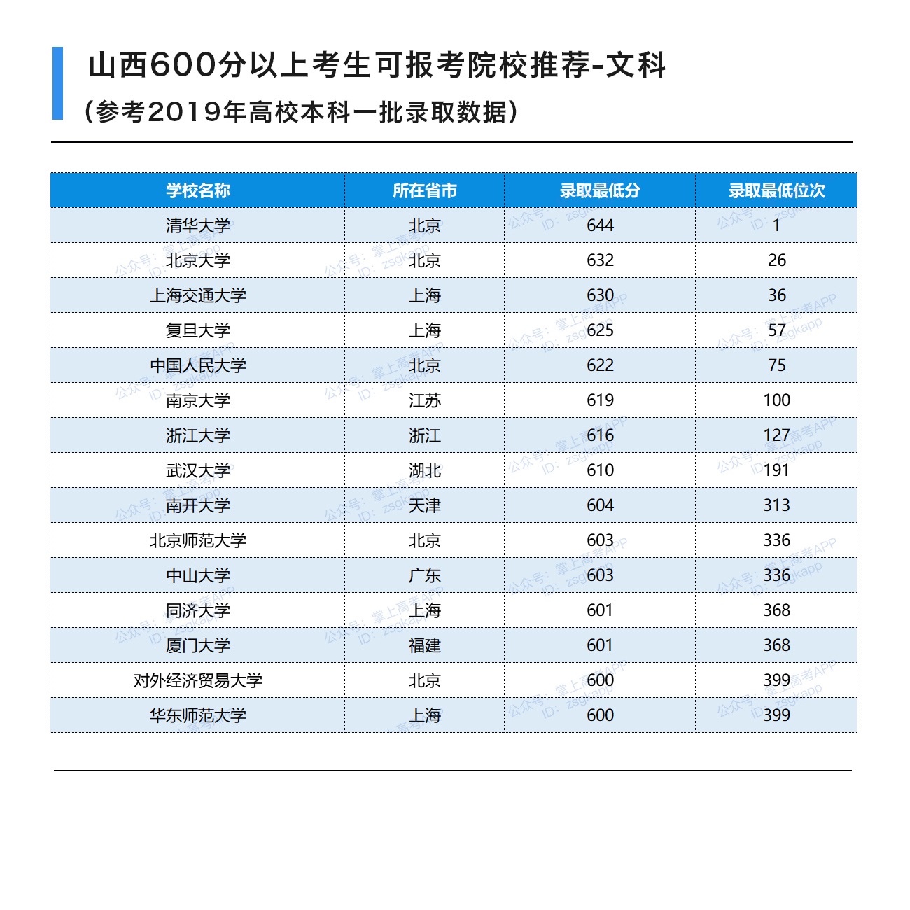 山西文科600分以上考生可报考院校推荐