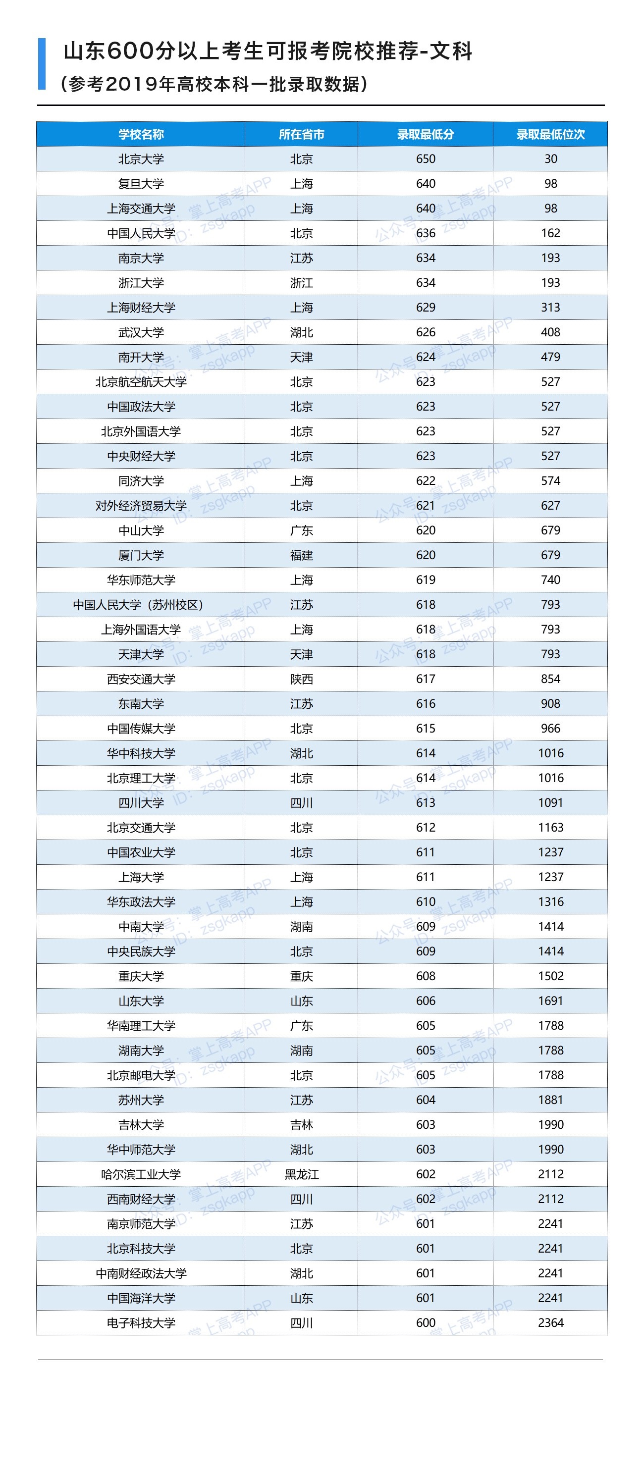 山东文科600分以上考生可报考院校推荐