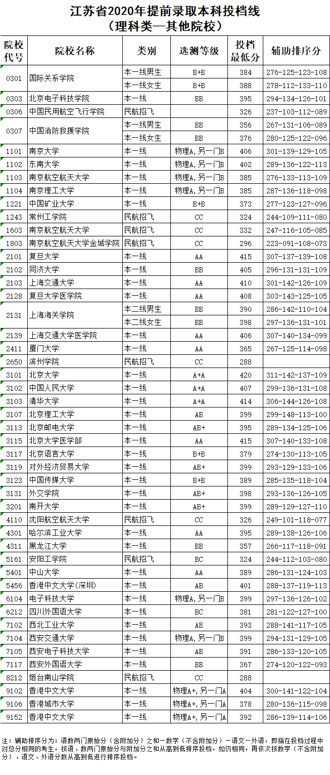 江苏省2020年提前录取本科投档线（理科类-其它院校）