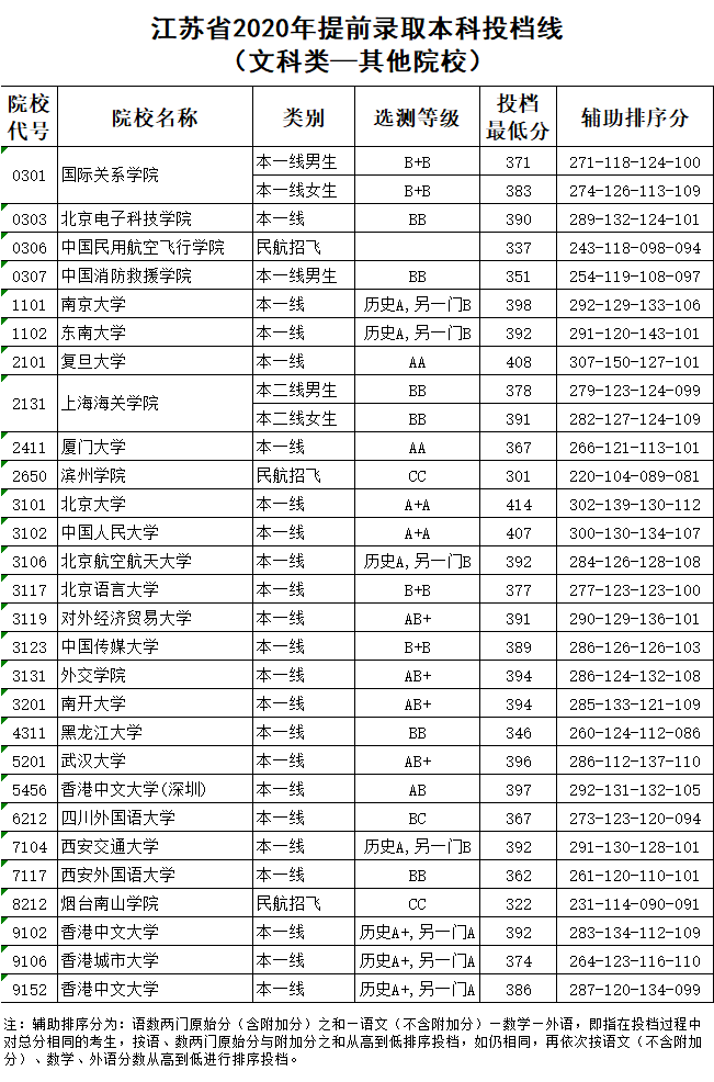 江苏省2020年提前录取本科投档线（文科类-其它院校）