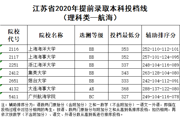 江苏省2020年提前录取本科投档线（理科类-航海）