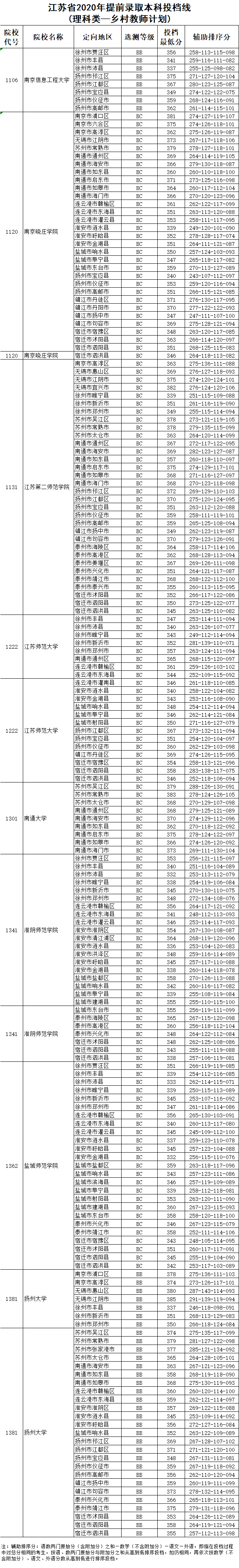 江苏省2020年提前录取本科投档线（理科类-乡村教师计划）