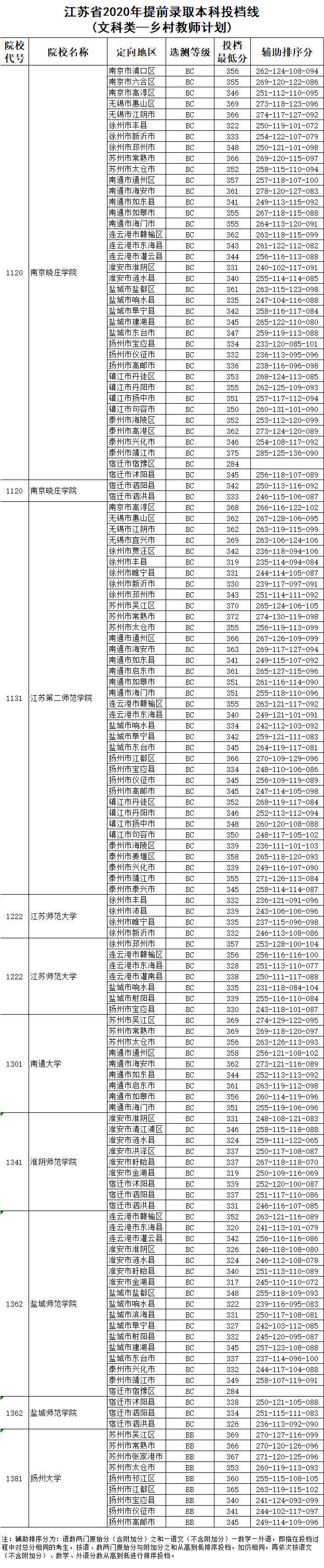 江苏省2020年提前录取本科投档线（文科类-乡村教师计划）