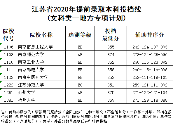 江苏省2020年提前录取本科投档线（文科类-地方专项计划）