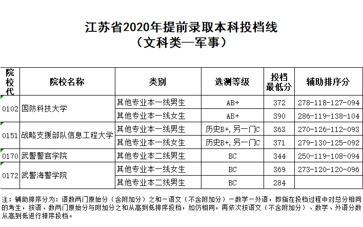 江苏省2020年提前录取本科投档线（文科类-军事）