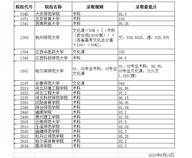 2020年黑龙江普通高校体育类本科院校录取最低分数线（二）