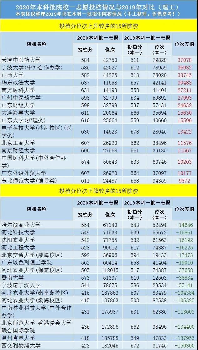 2020“断档”院校盘点