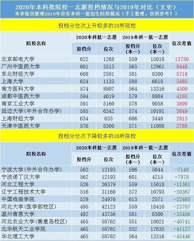 2020“断档”院校盘点