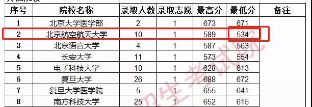 2020“断档”院校盘点