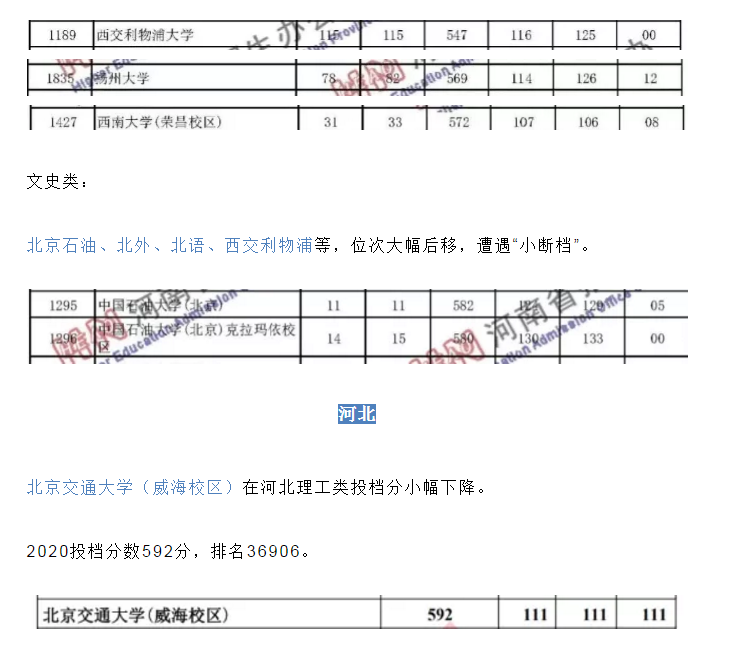 2020年80所可捡漏大学名单及分数线2