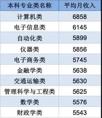 2020中国高校薪资最新排行