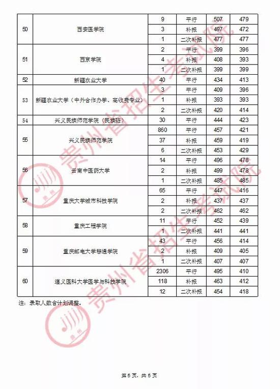 2020年贵州普通高校招生录取情况(8月31日)5