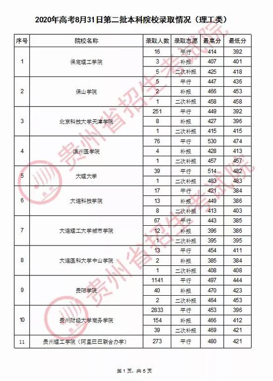 2020年贵州普通高校招生录取情况(8月31日)1