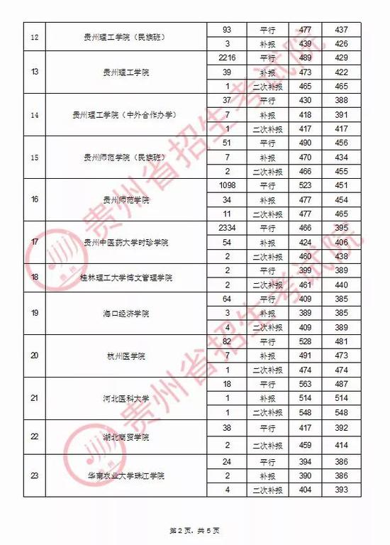2020年贵州普通高校招生录取情况(8月31日)2