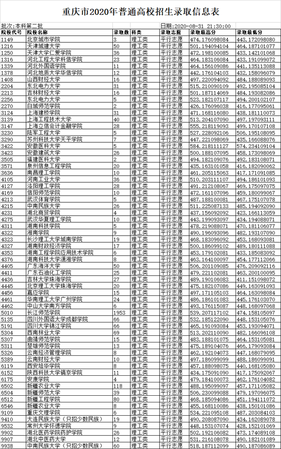 2020重庆普通高校招生录取信息表 本科第二批(二)