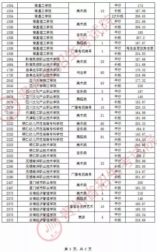 2020年贵州普通高校招生录取情况(9月7日)2