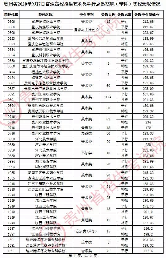 2020年贵州普通高校招生录取情况(9月7日)1