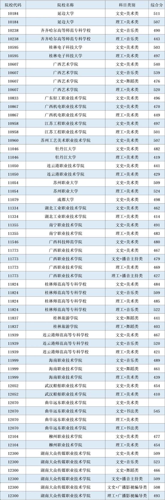 广西2020高职高专提前批定向类艺术类体育类最低投档分数线1