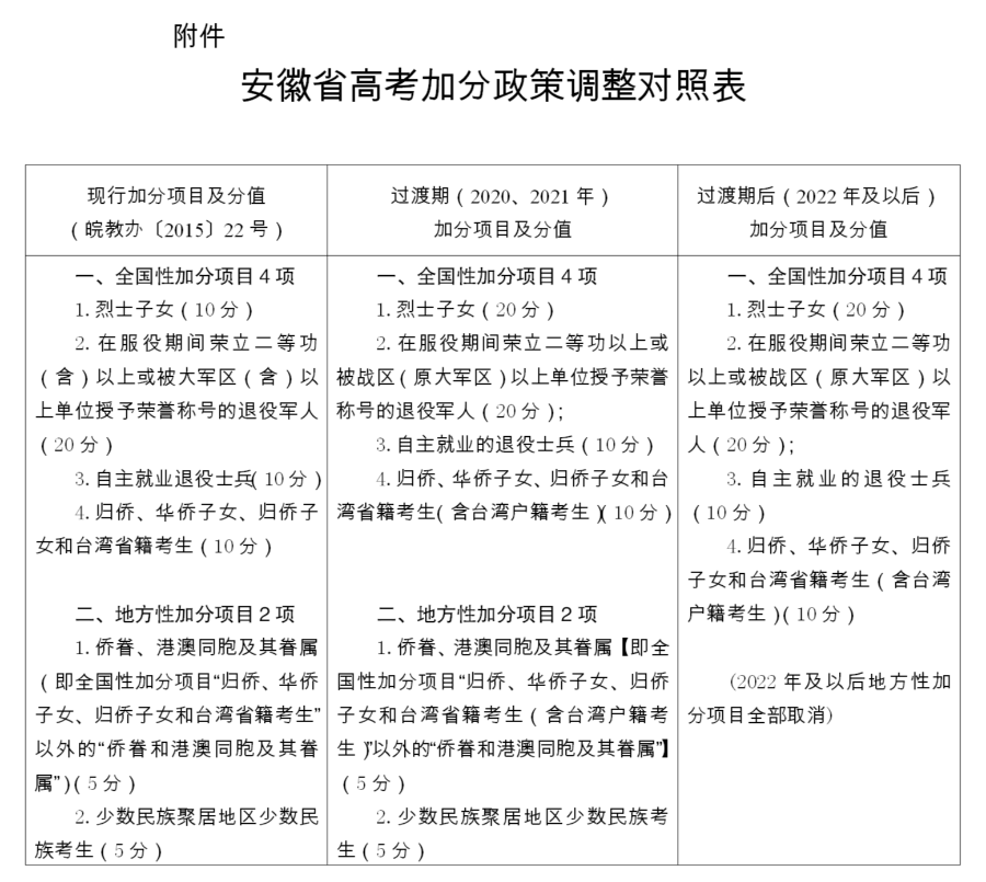 自2022年起安徽省高考加分政策有新调整