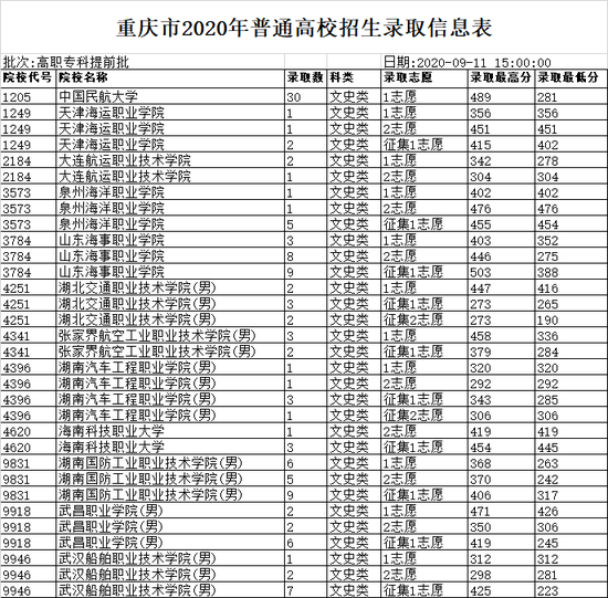 2020重庆录取信息表 高职专科提前批(二)