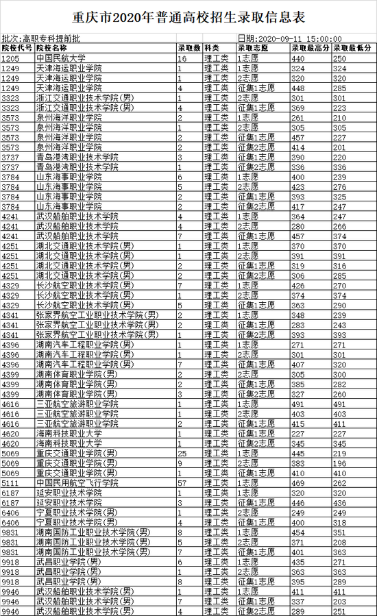 2020重庆录取信息表 高职专科提前批(二)