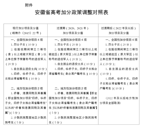 安徽省2020关于进一步调整和规范高考加分工作的实施方案