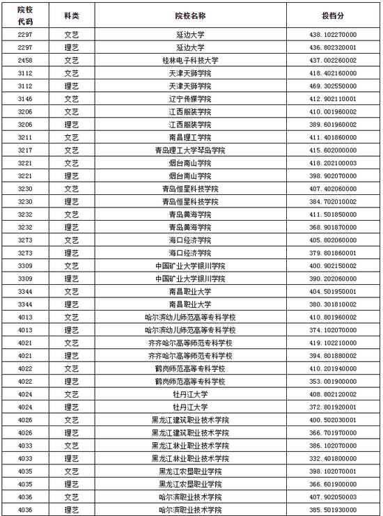 黑龙江2020艺术类高职(专科)批A段录取院校投档分数线1