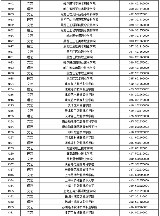 黑龙江2020艺术类高职(专科)批A段录取院校投档分数线2