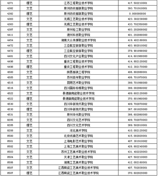 黑龙江2020艺术类高职(专科)批A段录取院校投档分数线3