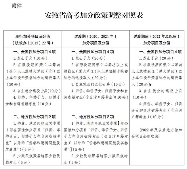 安徽2020关于进一步调整和规范高考加分工作的实施方案