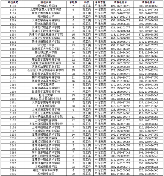 2020重庆普通高校招生录取信息表高职专科批1