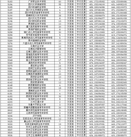 2020重庆普通高校招生录取信息表高职专科批8