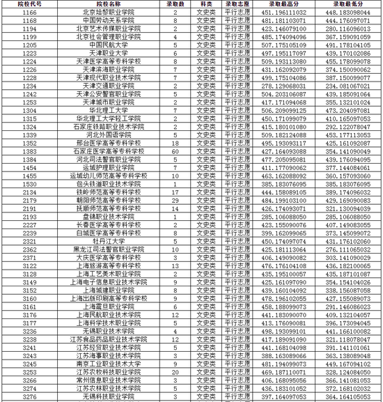 2020重庆普通高校招生录取信息表高职专科批5