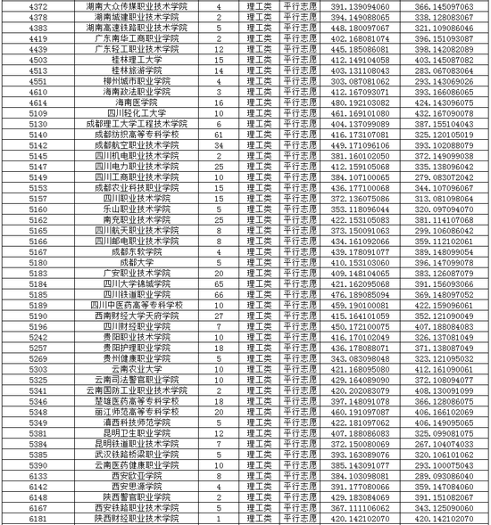 2020重庆普通高校招生录取信息表高职专科批3