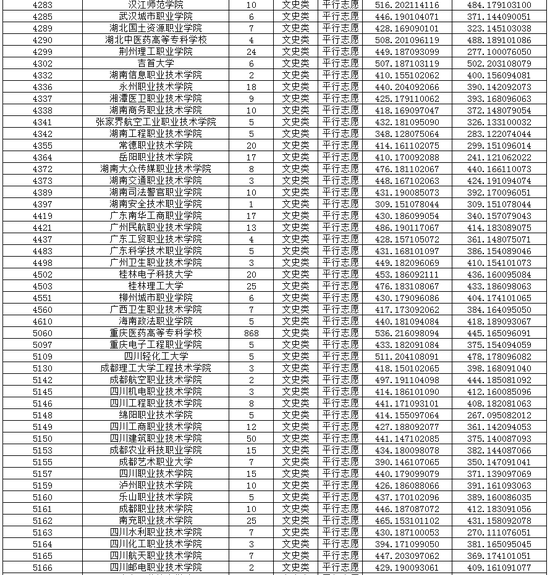 2020重庆普通高校招生录取信息表高职专科批7