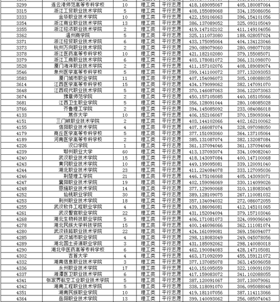 2020重庆普通高校招生录取信息表高职专科批2