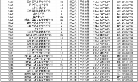 2020重庆普通高校招生录取信息表高职专科批4