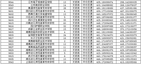 2020重庆普通高校招生录取信息表高职专科批9