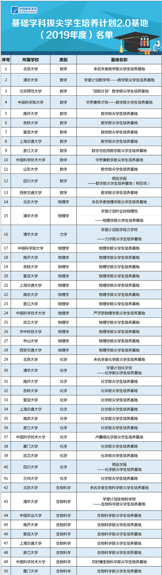 首批基础学科拔尖学生培养计划2.0基地落户高校名单