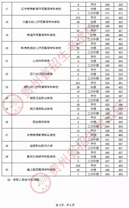 2020年贵州普通高校招生录取情况(9月16日)