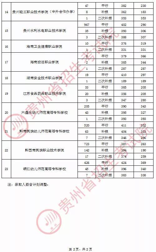2020年贵州普通高校招生录取情况(9月16日)2