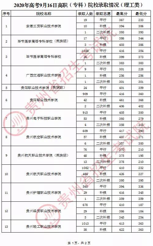 2020年贵州普通高校招生录取情况(9月16日)