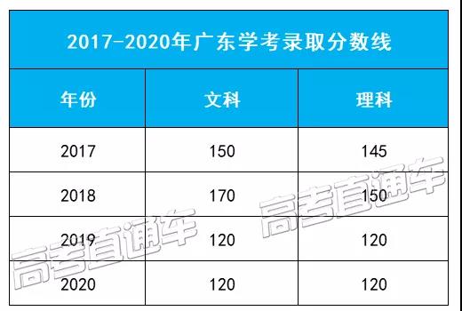 广东省学考录取近4年投档分数线